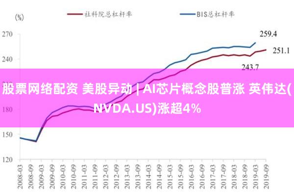 股票网络配资 美股异动 | AI芯片概念股普涨 英伟达(NVDA.US)涨超4%