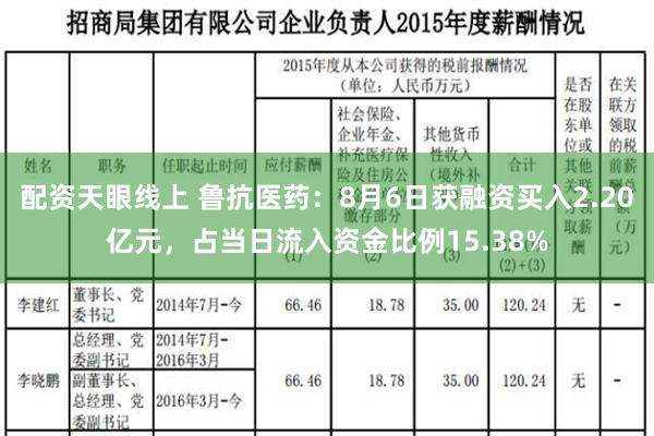 配资天眼线上 鲁抗医药：8月6日获融资买入2.20亿元，占当日流入资金比例15.38%