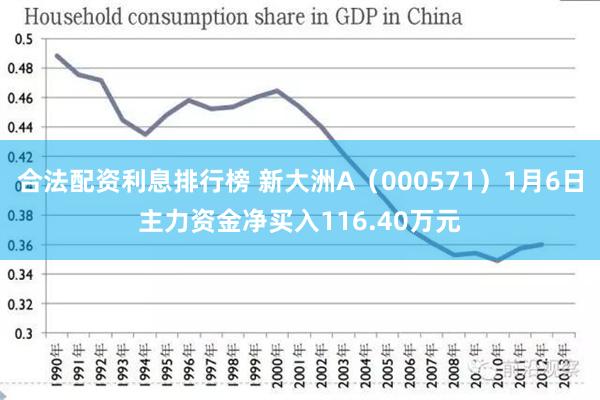 合法配资利息排行榜 新大洲A（000571）1月6日主力资金净买入116.40万元