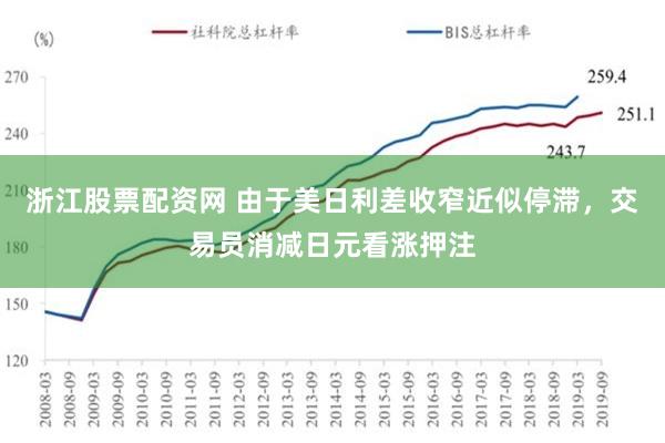 浙江股票配资网 由于美日利差收窄近似停滞，交易员消减日元看涨押注